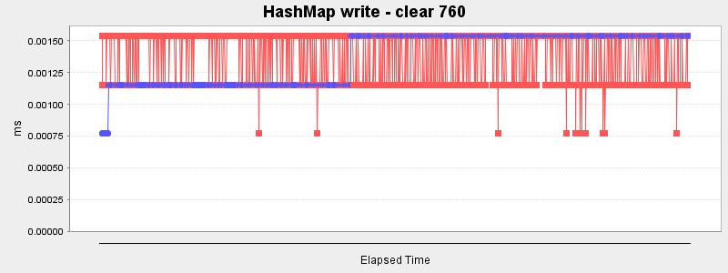HashMap write - clear 760